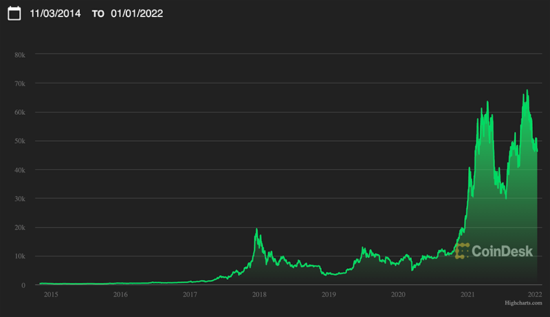 Bitcoin Price Chart all time.